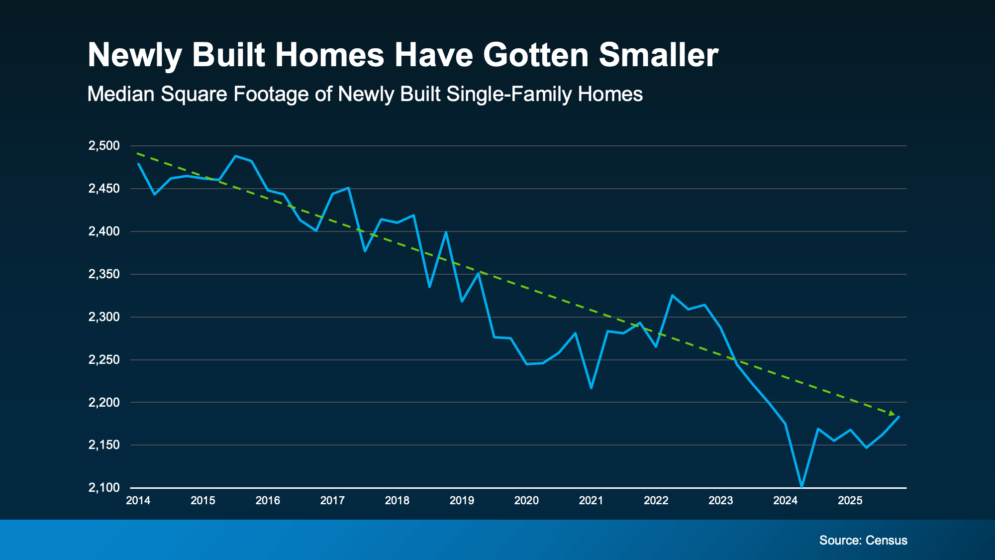 Chart showing the median square footage of newly built single-family homes trending smaller since 2014.