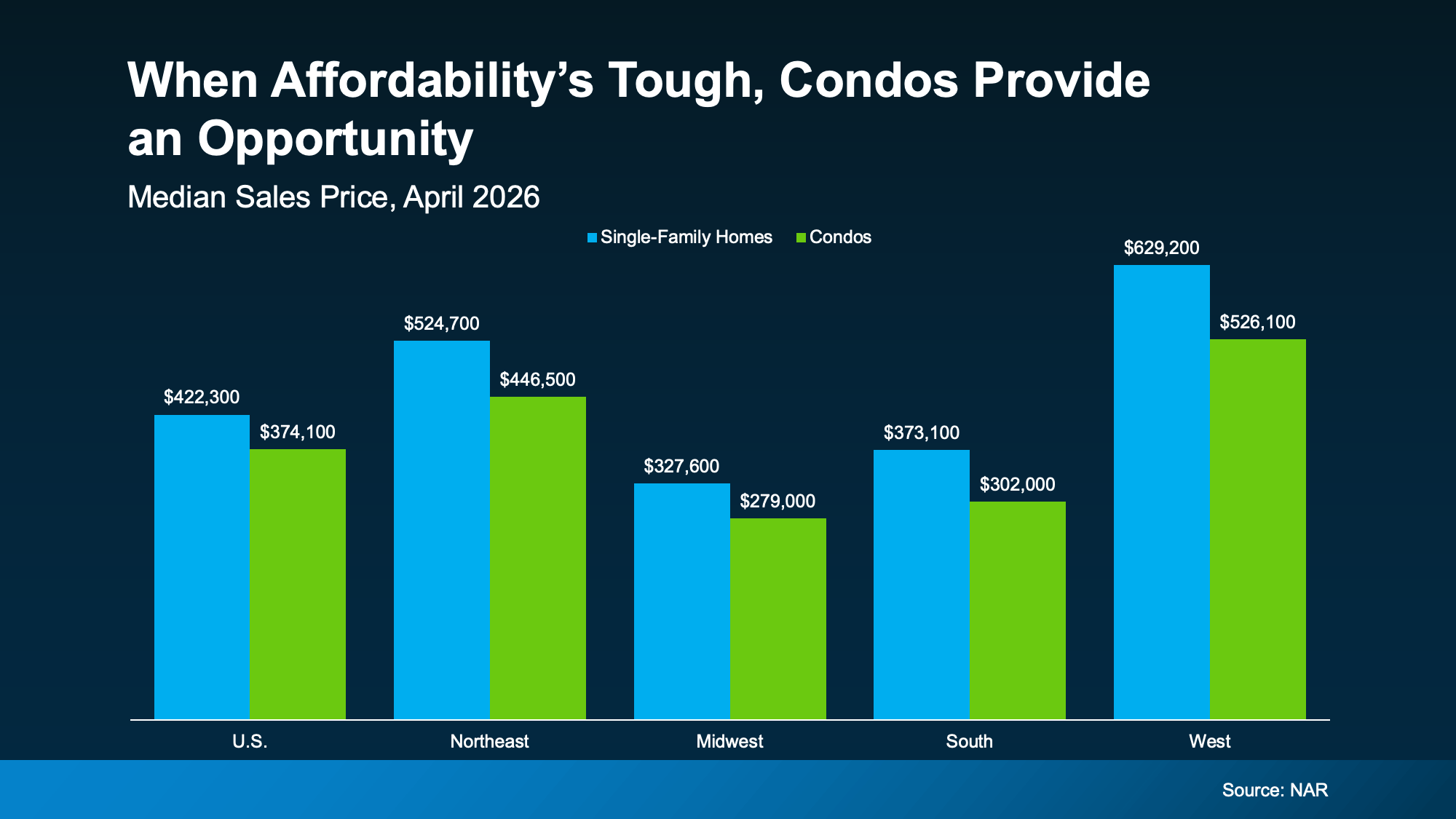 Chart comparing median condo prices and single-family home prices, highlighting affordability differences.