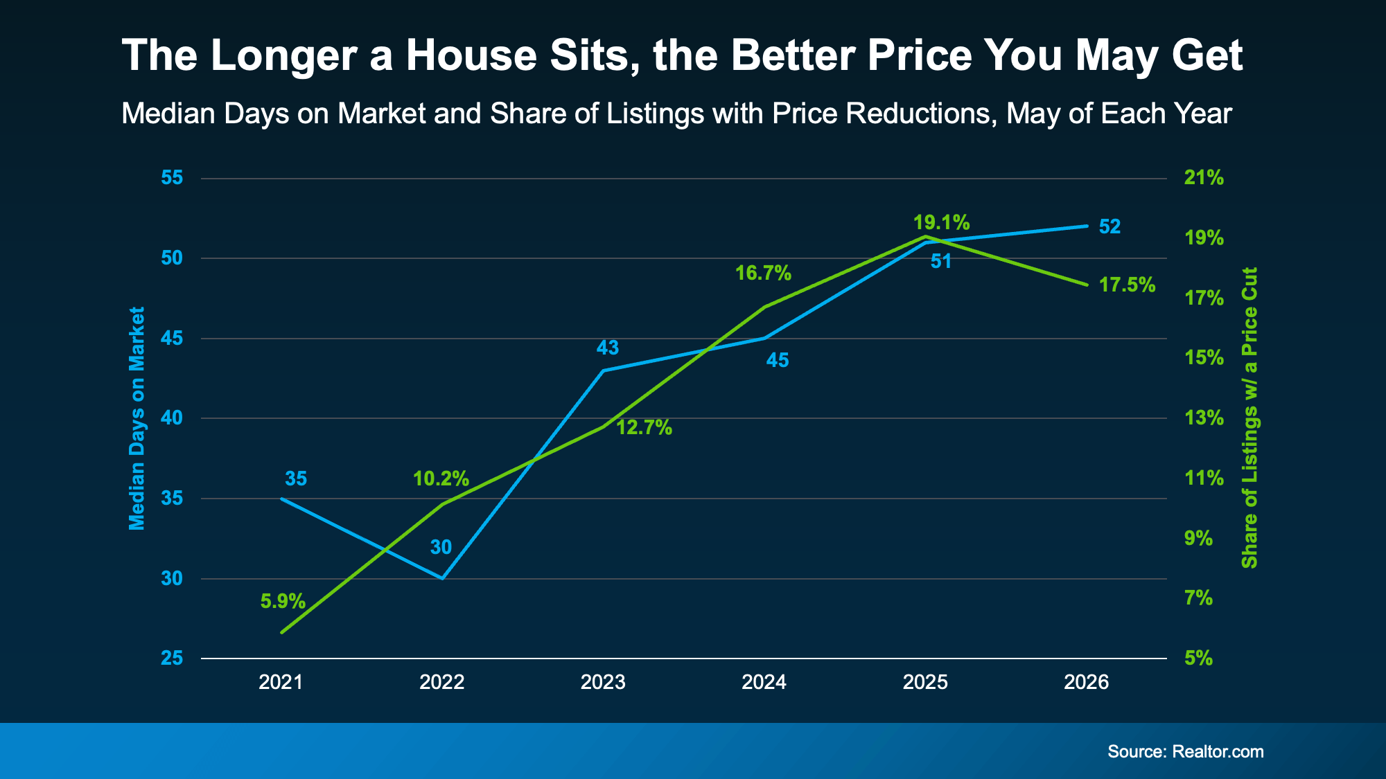 Housing market chart showing the relationship between longer time on market and the percentage of homes receiving price reductions.