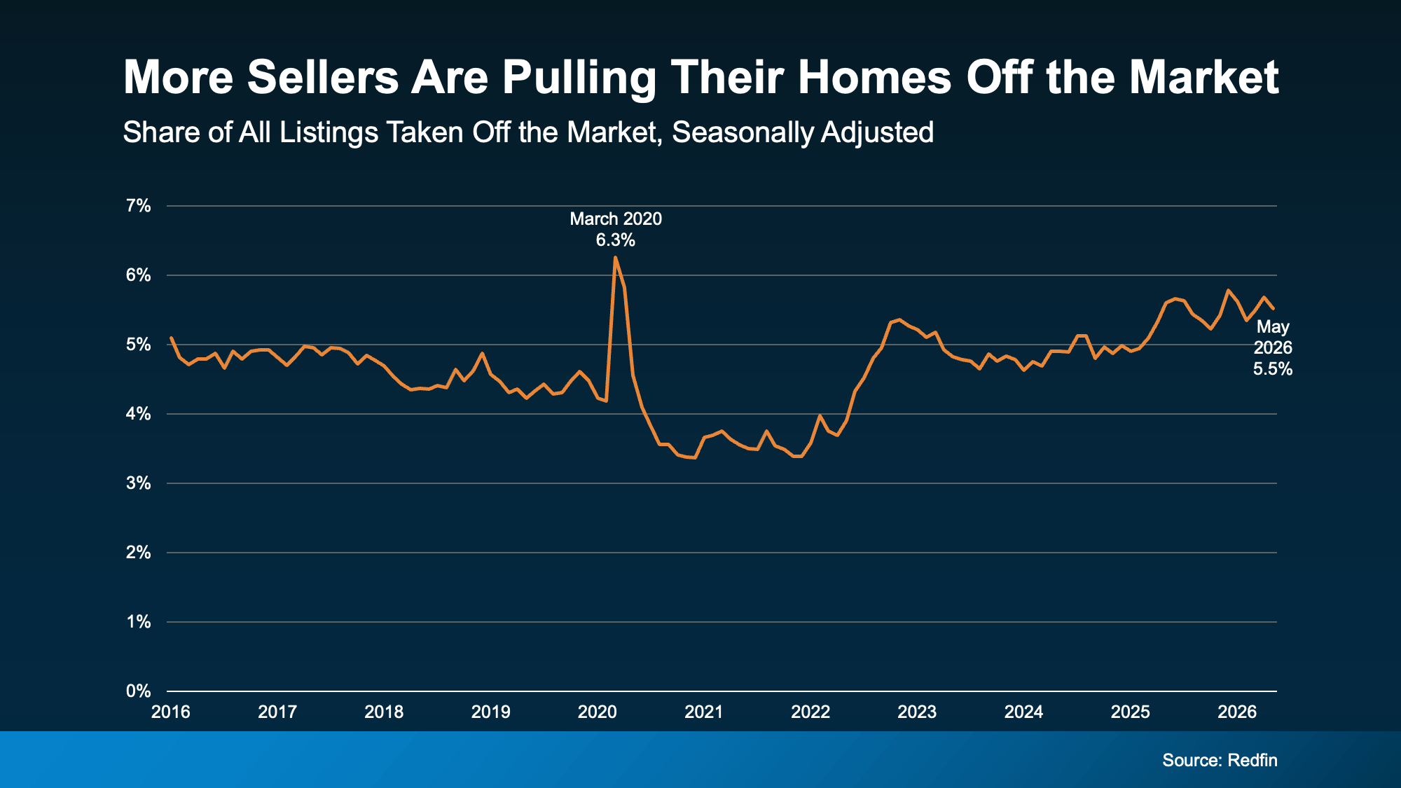 Chart showing the percentage of homes removed from the market, highlighting the recent increase in delistings and seller activity.