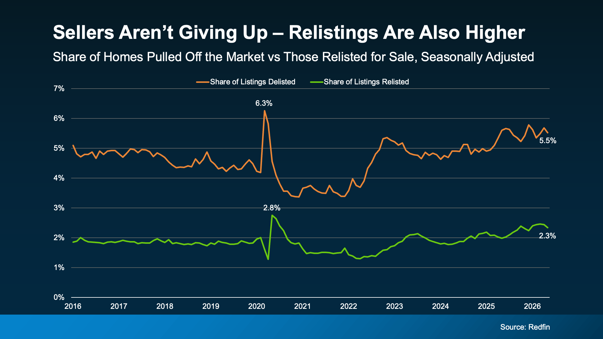 Chart showing increased home relisting activity as sellers return to the market after temporarily removing their listings.