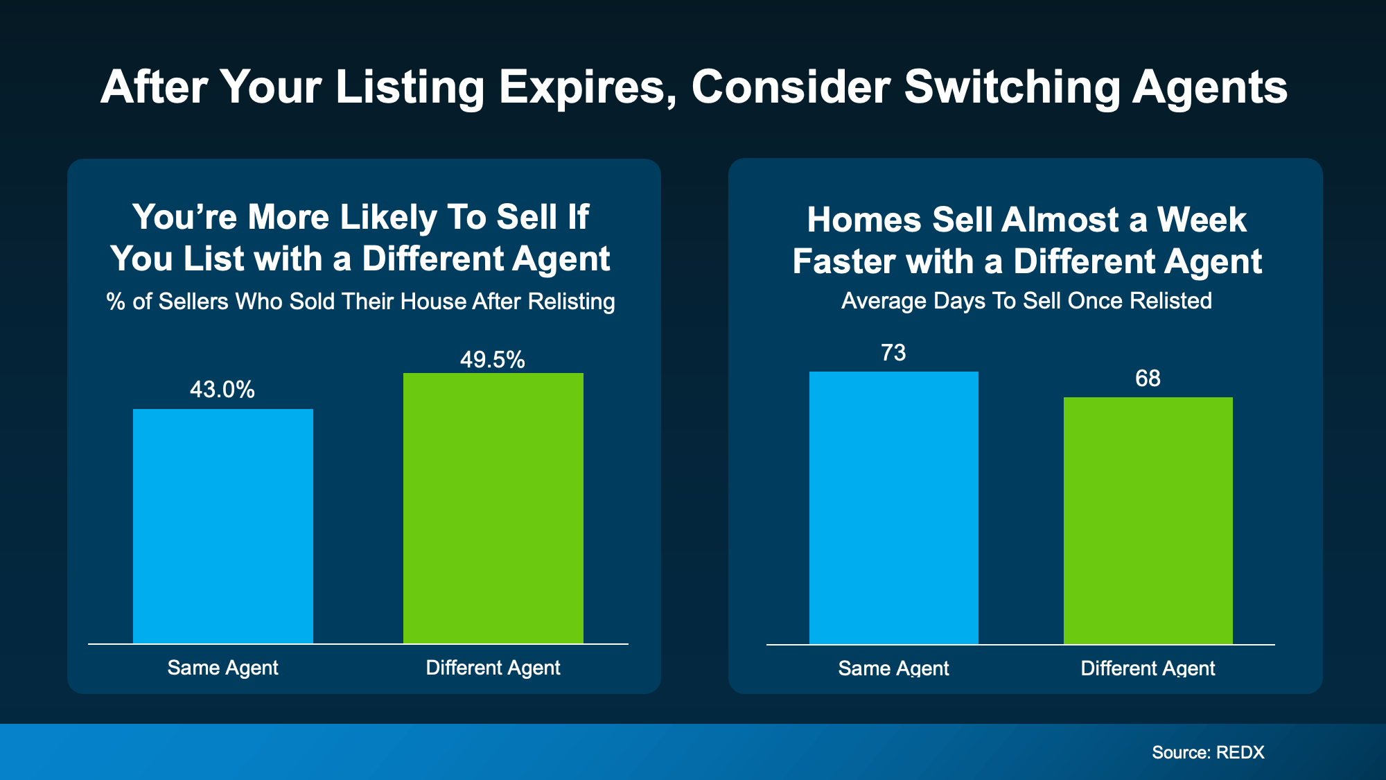 REDX research comparing homeowners who relisted with a different real estate agent versus the same agent after an expired listing, showing higher sell-through rates and faster sales.