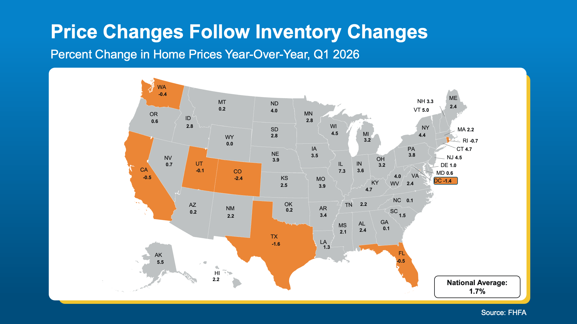 Federal Housing Finance Agency (FHFA) map showing year-over-year home price changes by state and the national average of 1.7% in Q1 2026.