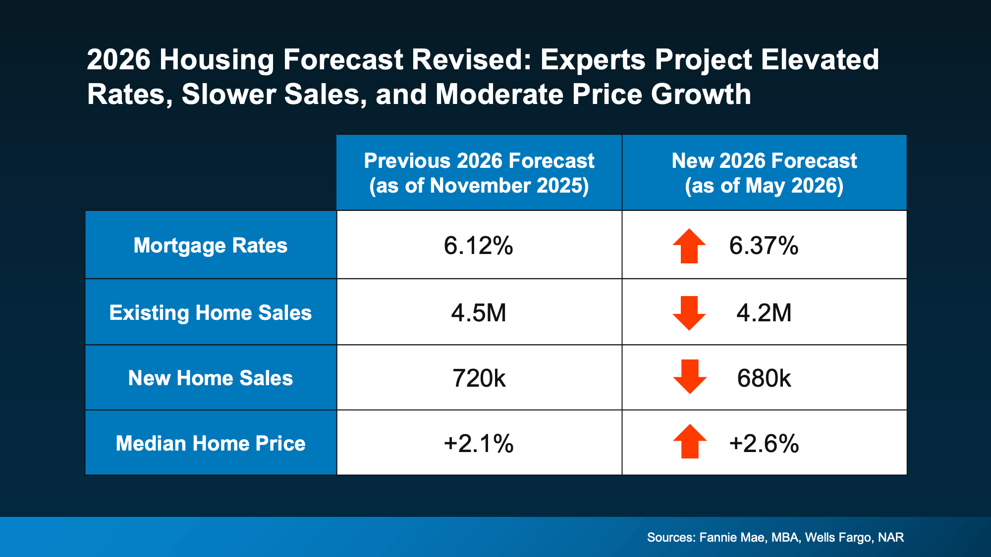 Chart showing revised 2026 housing market forecasts for mortgage rates, existing home sales, new home sales, and home price growth.