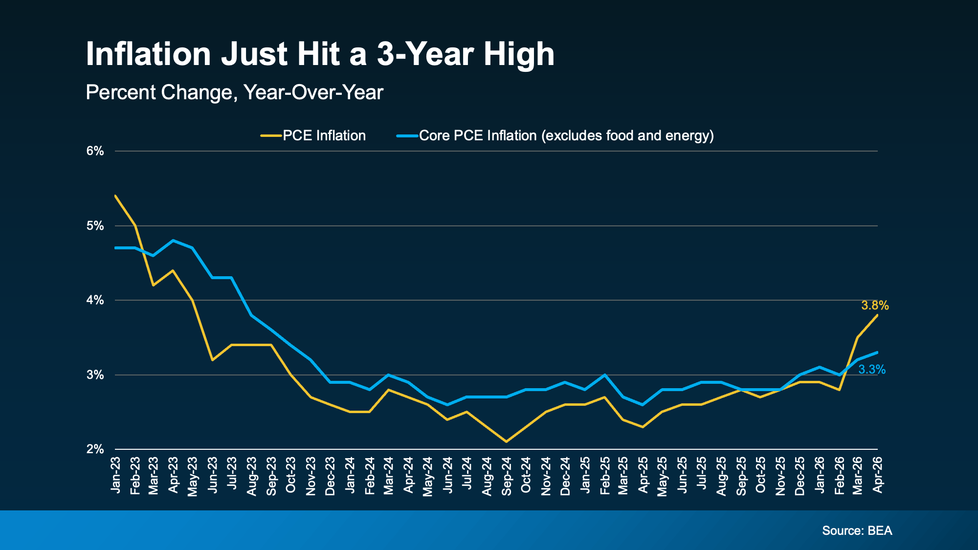 PCE inflation and core PCE inflation chart showing recent inflation trends and their potential impact on mortgage rates