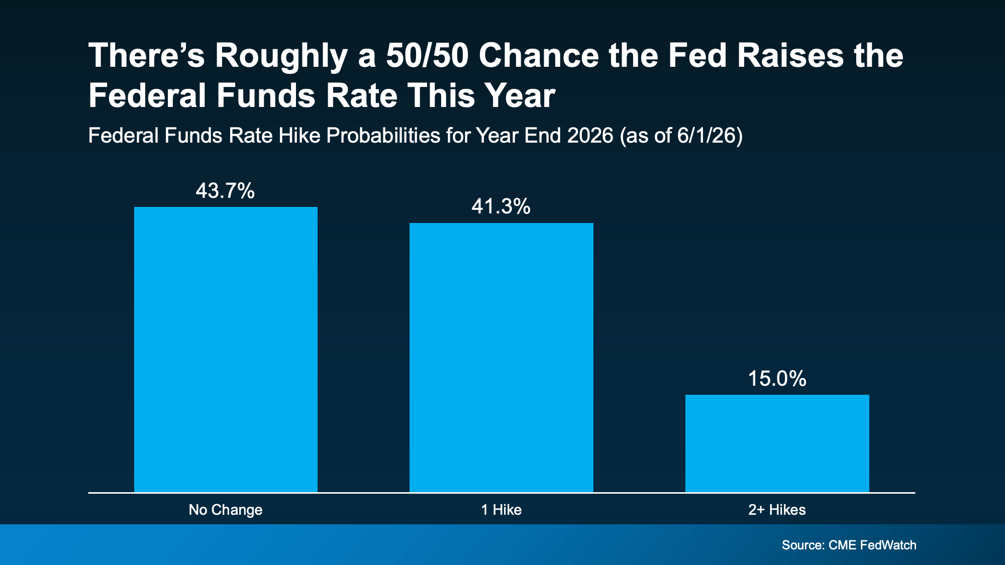 CME FedWatch chart showing the probability of a Federal Reserve interest rate hike before the end of 2026