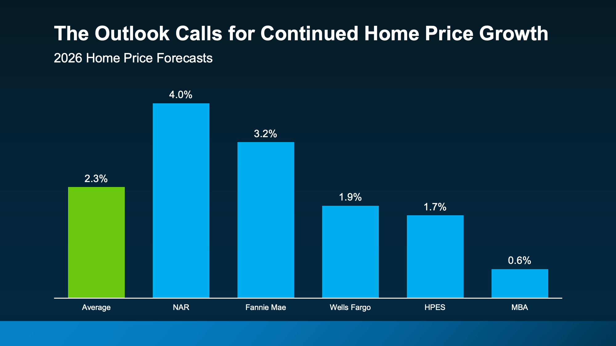 Chart showing the 2026 national home price forecast, with experts projecting modest home price appreciation during the year.