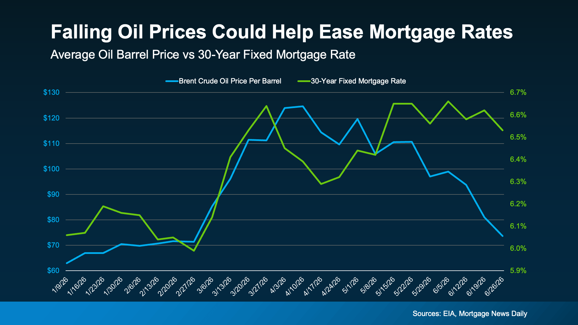 Chart comparing mortgage rates and oil prices, illustrating the potential relationship between energy prices and mortgage rate trends during 2026.