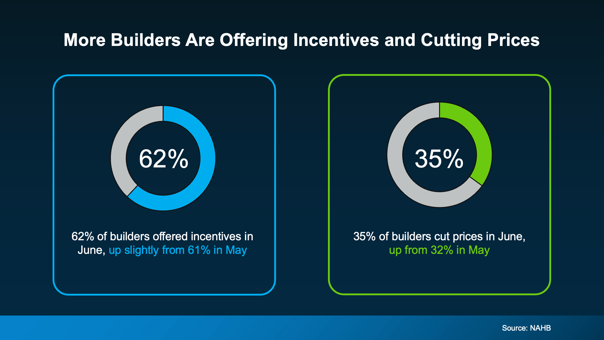 Chart showing the percentage of home builders offering buyer incentives and price reductions in today's housing market, based on National Association of Home Builders data.