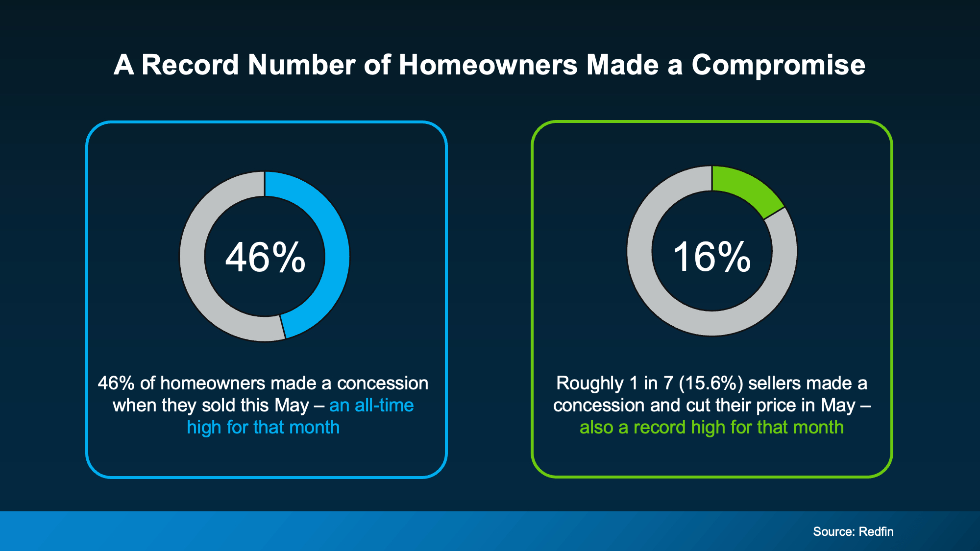 Chart showing that nearly half of home sellers offered buyer concessions, reaching the highest share on record for this time of year according to Redfin.