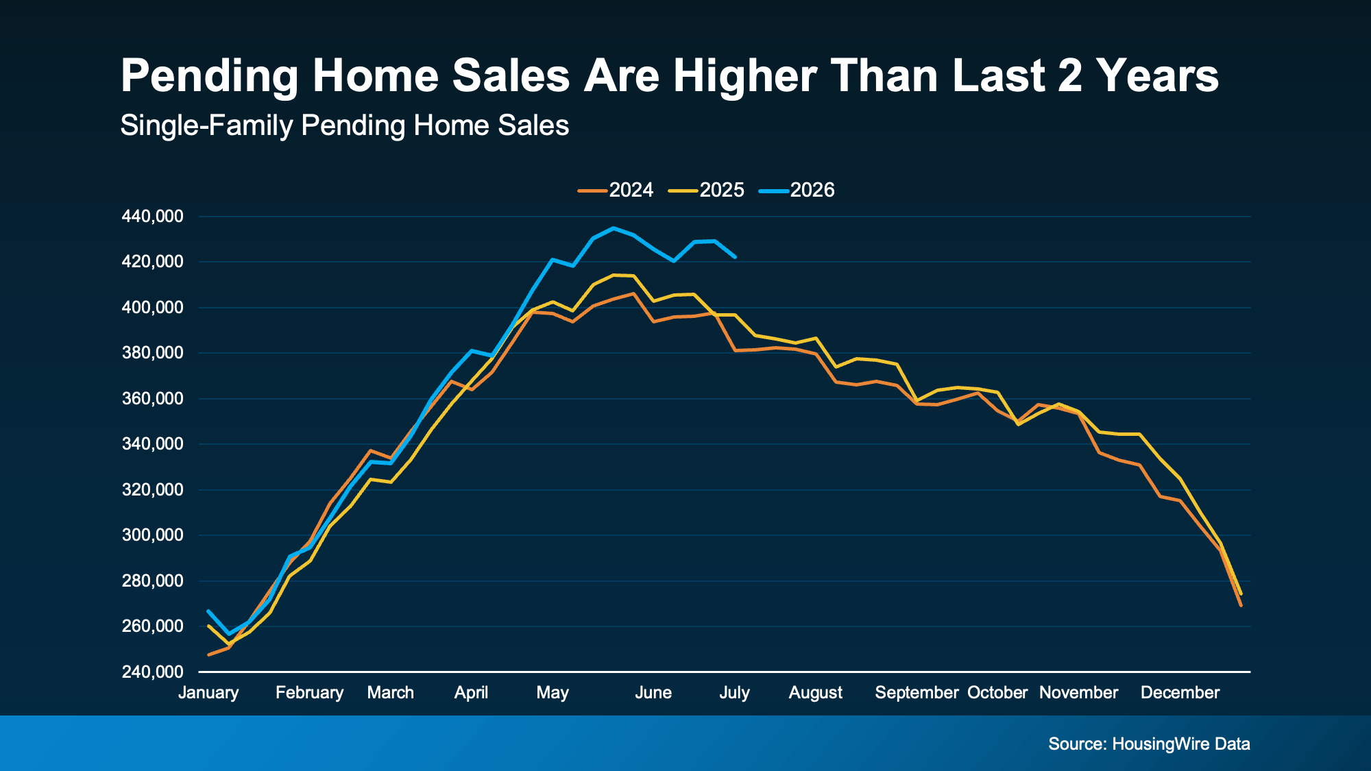 HousingWire chart showing pending home sales are higher than the previous two years, indicating continued buyer activity in the U.S. housing market.
