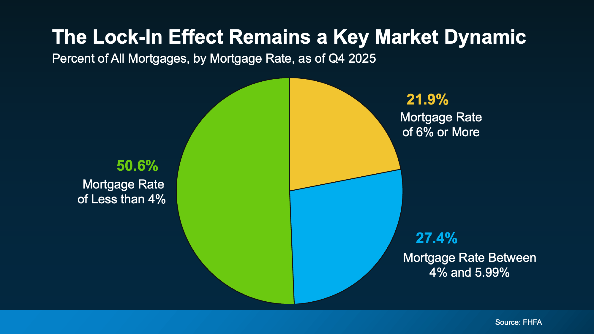 Chart showing foreclosure activity remains well below historical levels, highlighting the financial strength of many U.S. homeowners in today's housing market.