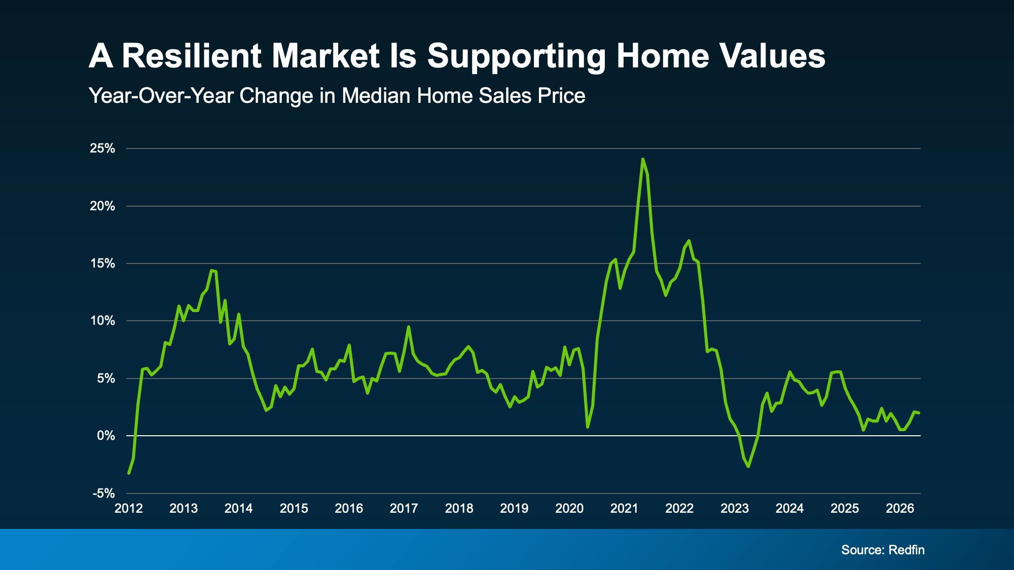 Chart showing U.S. home prices continue to rise at a slower pace, illustrating a housing market correction rather than a housing market crash.