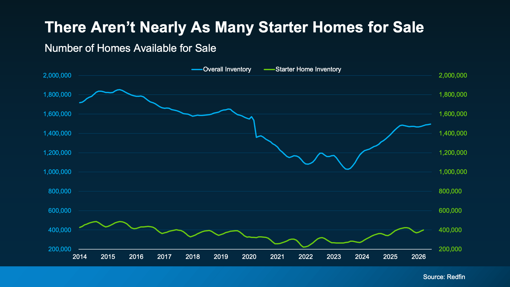 Homeowners using home equity from their first home to help purchase their next home.
