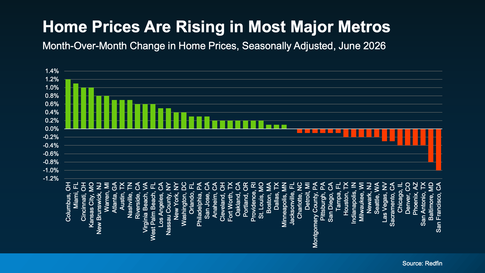 Redfin chart showing more major U.S. metro housing markets returning to positive year-over-year home price growth during 2026.
