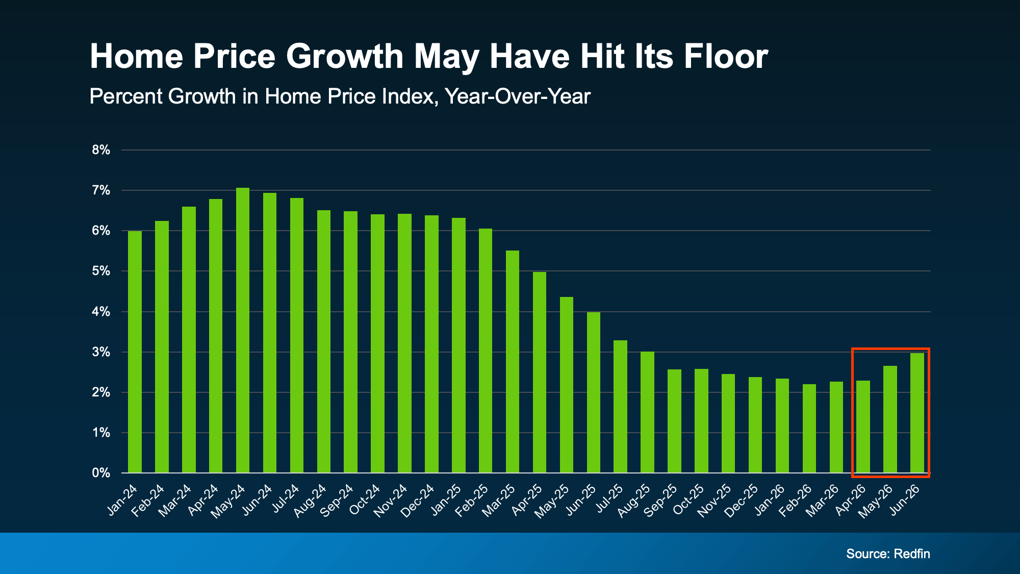 Redfin chart showing U.S. home price growth slowing from about 7% in mid-2024 with signs that price growth may be starting to pick up again in 2026.
