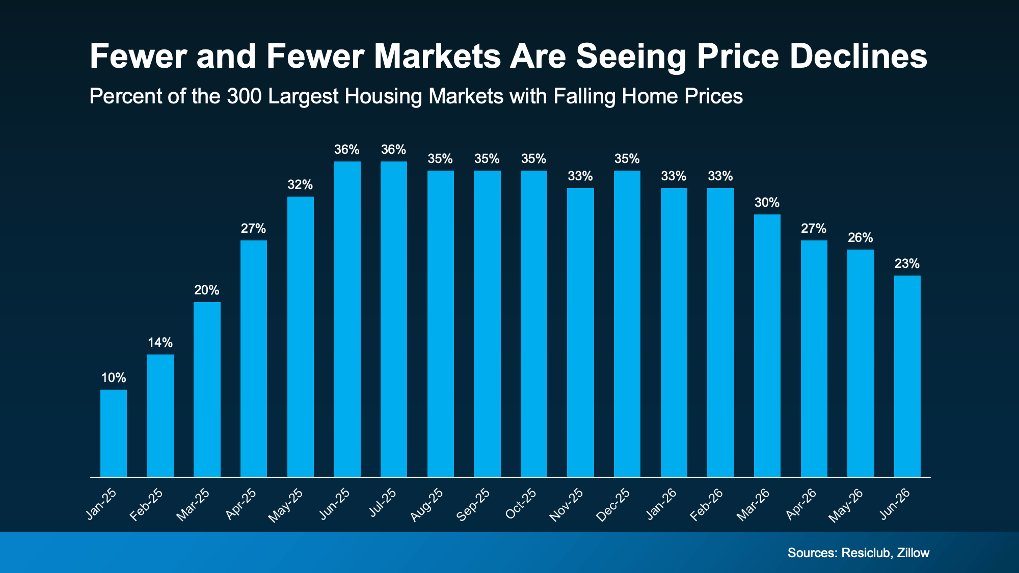 Chart showing the percentage of the 300 largest U.S. housing markets experiencing home price declines falling from about 36% to 23%.