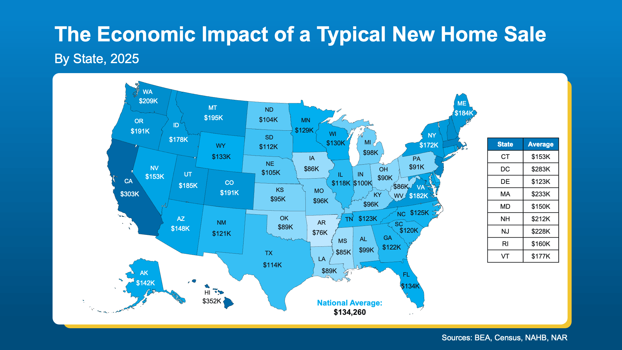 U.S. map showing the estimated local economic impact of a newly built home sale by state, based on National Association of REALTORS® (NAR) data.
