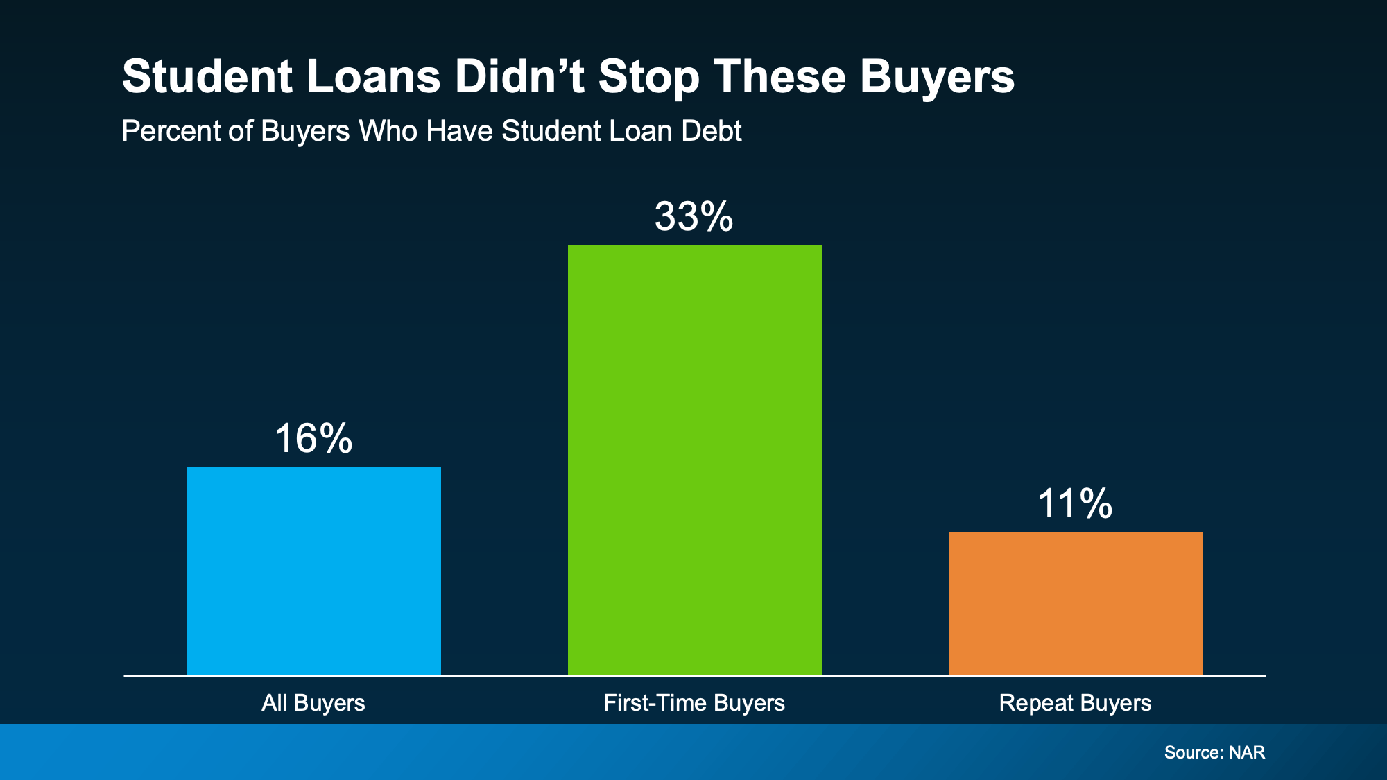 Chart showing that 33% of first-time homebuyers had student loan debt, according to the National Association of REALTORS®, with a median student loan balance of $30,400 among those buyers.
