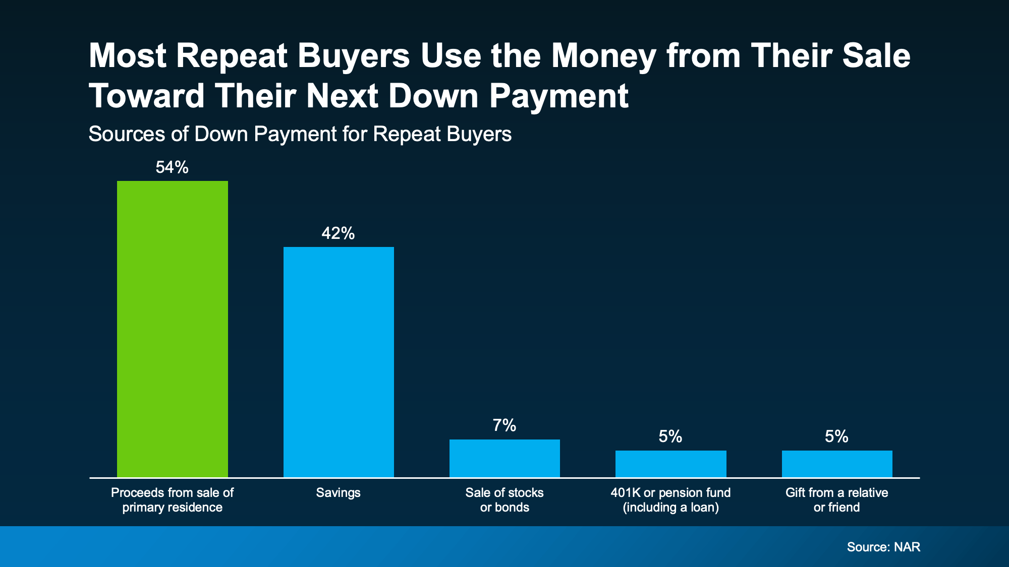 NAR chart showing 54% of repeat buyers use proceeds from the sale of a primary residence as a source of their down payment