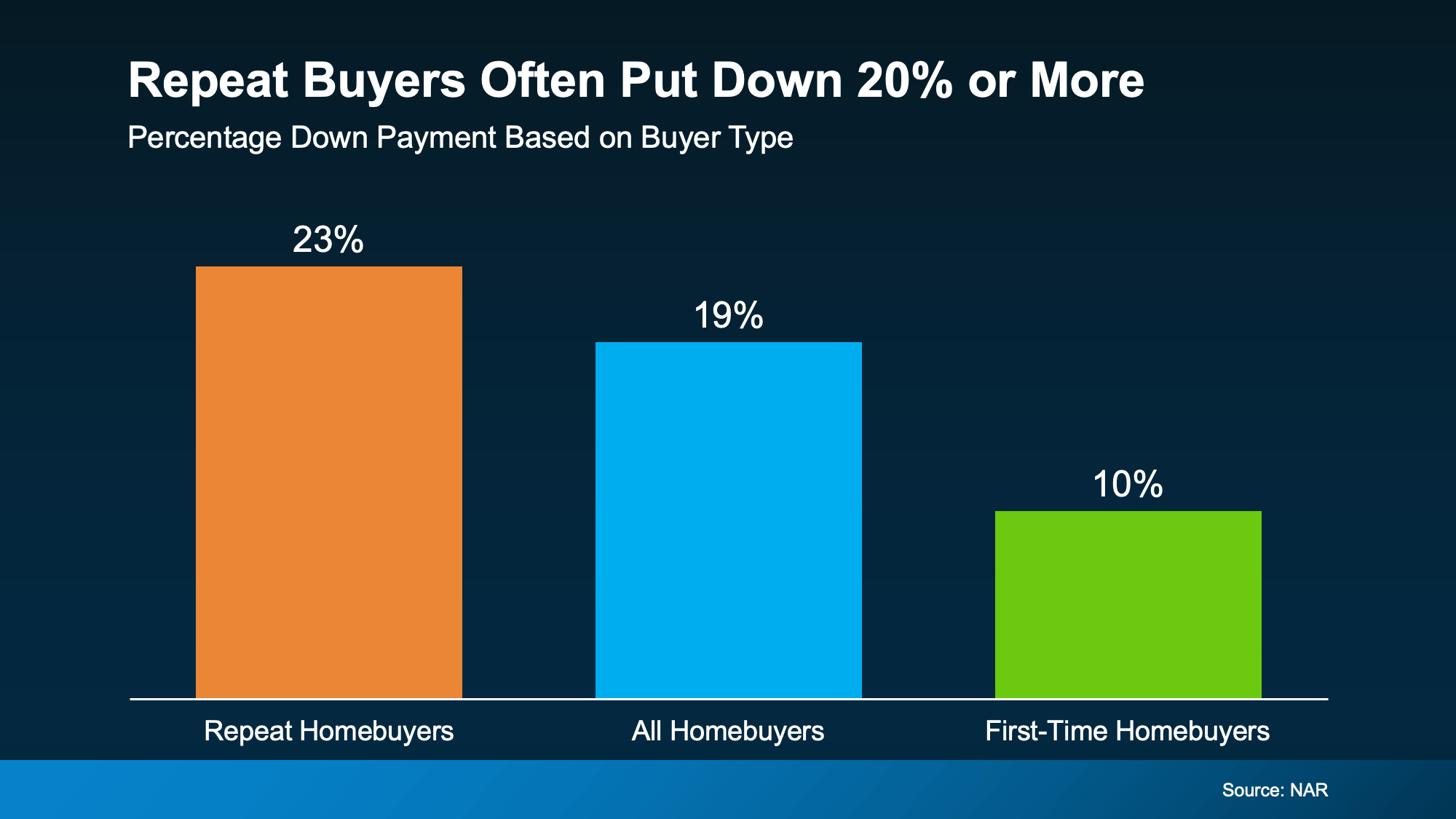 NAR chart showing median down payments of 23% for repeat buyers, 19% for all buyers, and 10% for first-time buyers