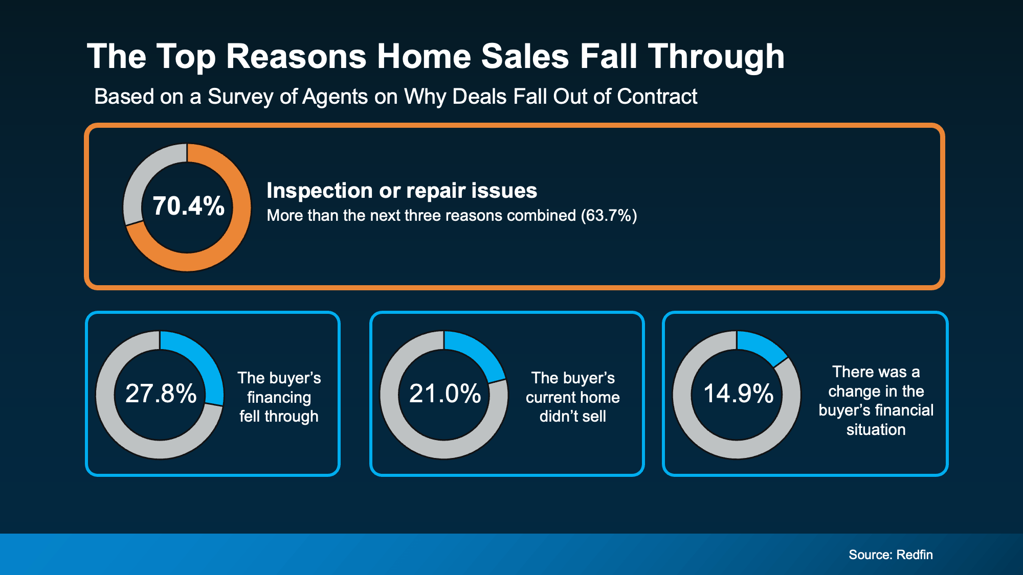 Redfin survey showing common reasons home sales fall out of contract, led by inspection or repair issues at 70.4%.