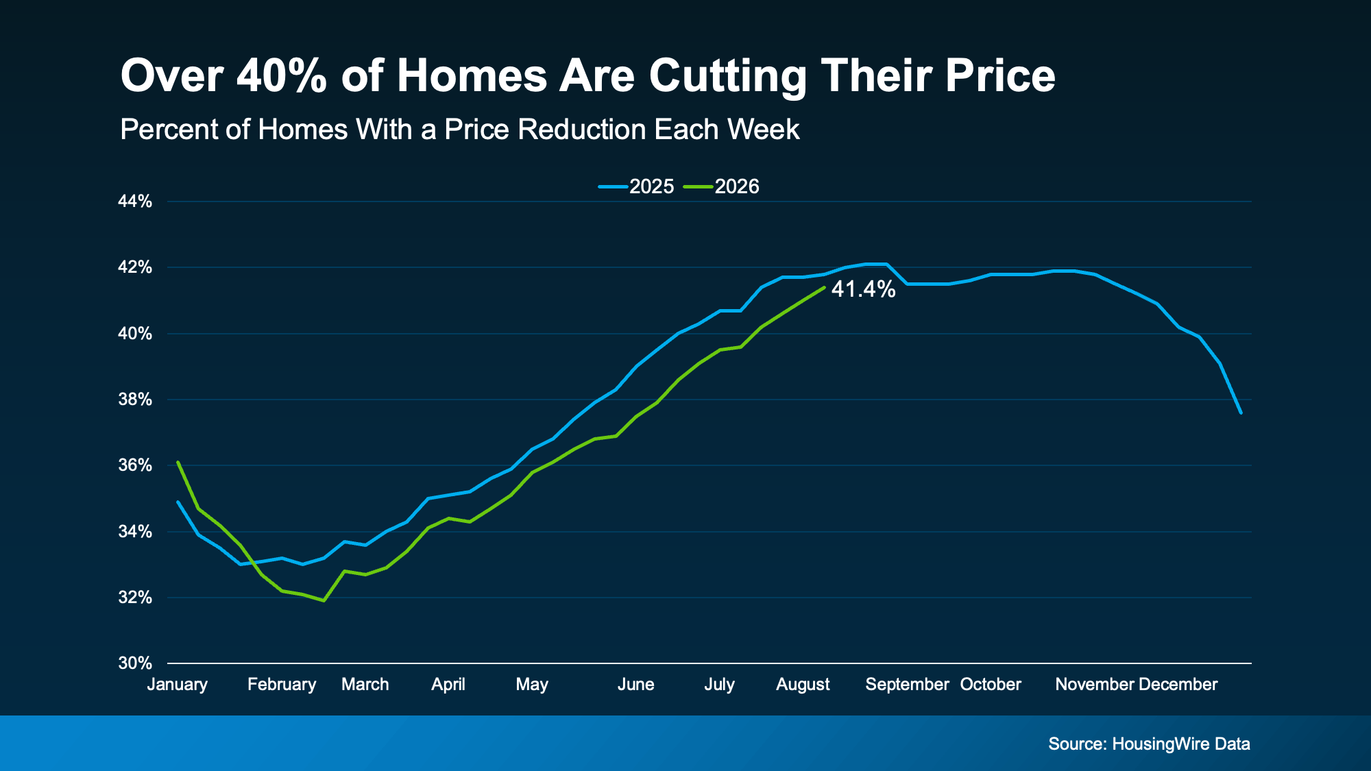 Home sellers adjusting asking prices in the 2026 housing market