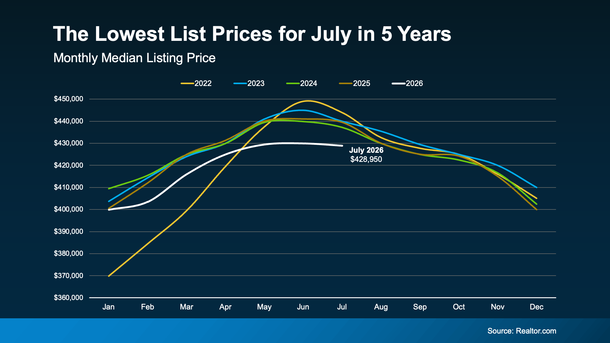 Realtor.com data showing July 2026 had the lowest median listing price of any July in the past five years