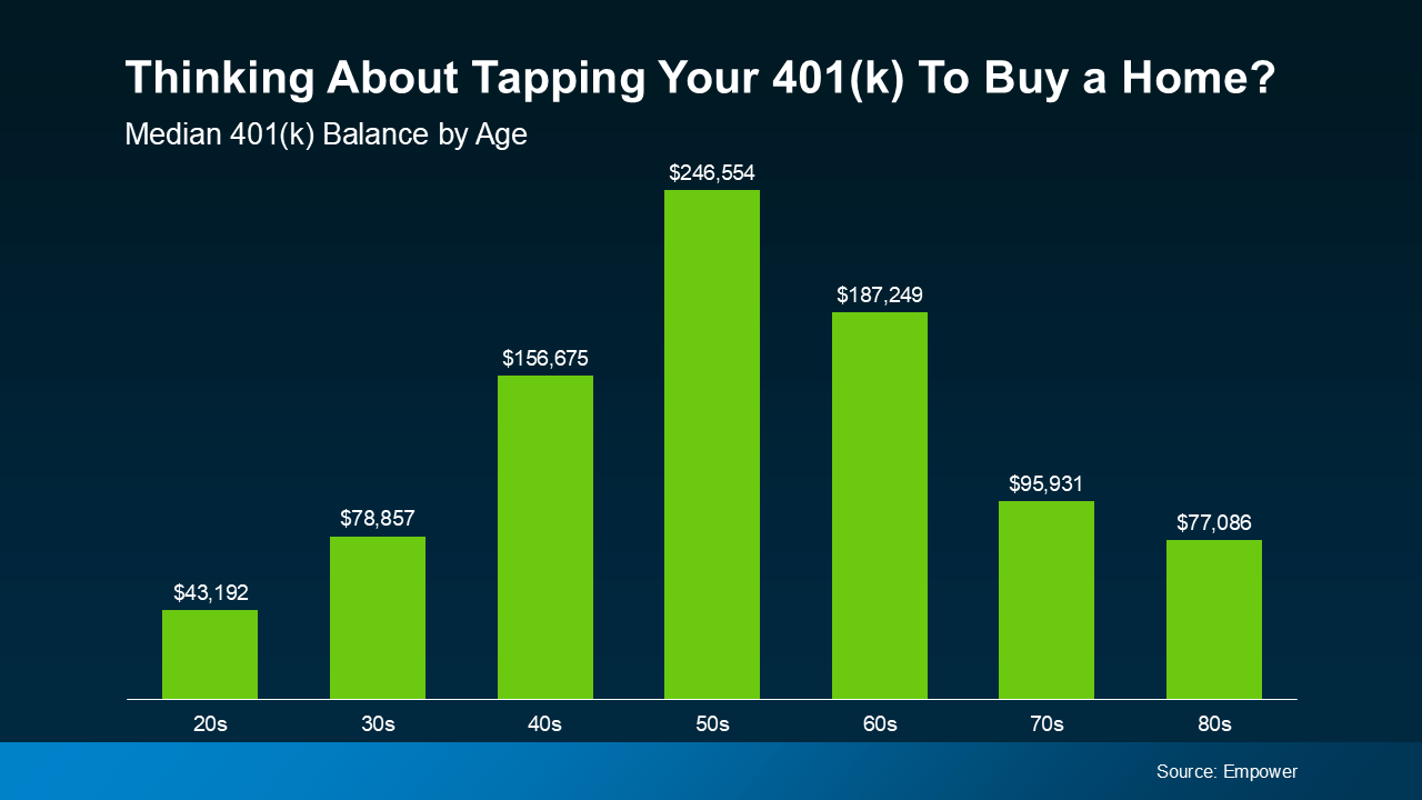 Median 401(k) balances by age, showing six-figure balances for people in their 40s, 50s, and 60s, according to Empower.