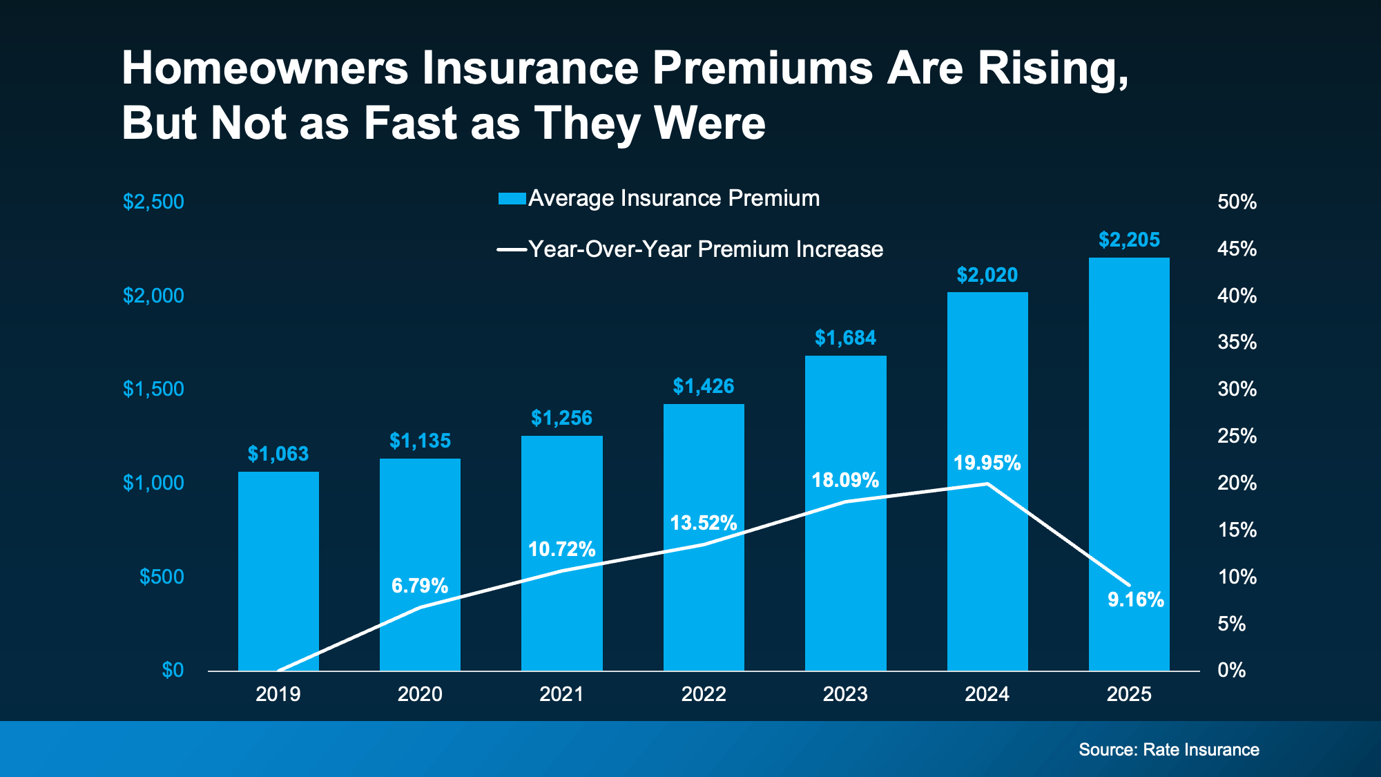 Chart showing homeowners insurance premium increases slowing in 2025, marking the first slowdown in annual premium growth since 2019.
