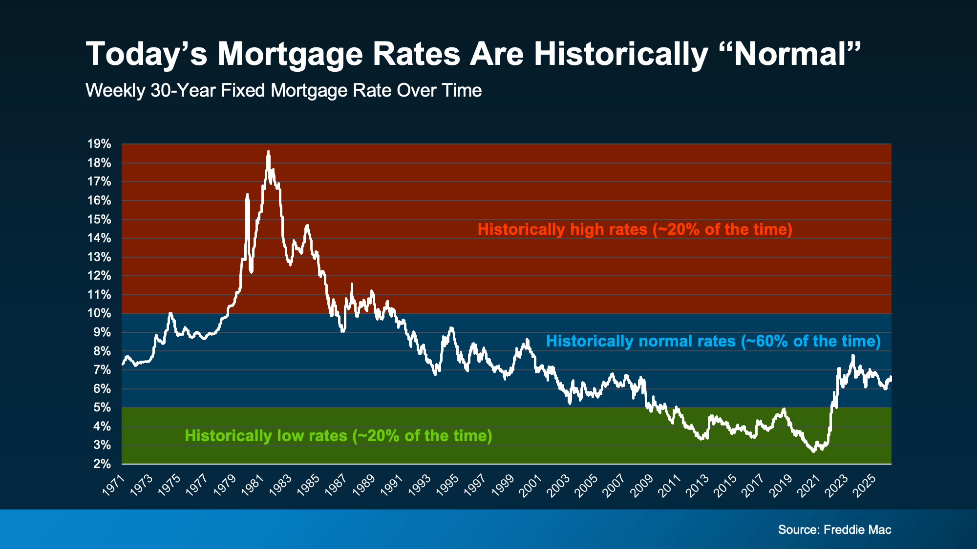 Freddie Mac chart showing historical 30-year fixed mortgage rates and illustrating that today's mortgage rates are within their historical range.