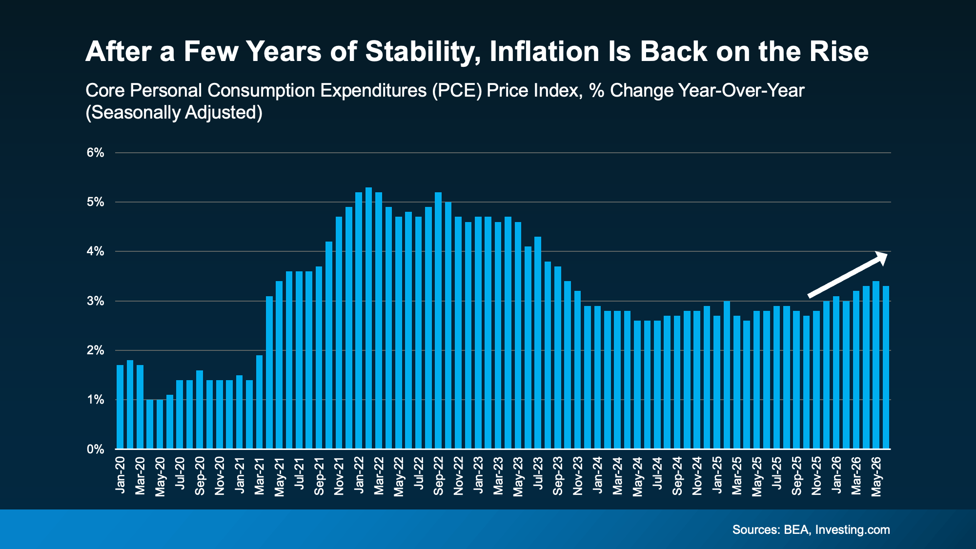 Chart showing Core Personal Consumption Expenditures (PCE) inflation trends and illustrating how inflation can influence mortgage rates.