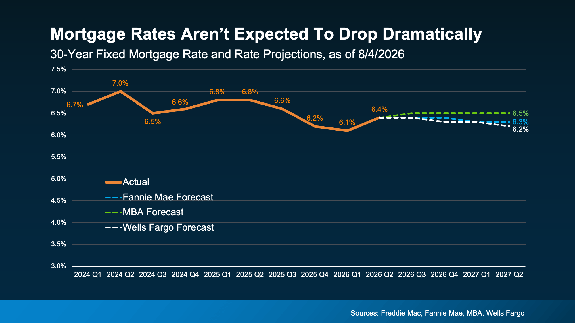 Chart showing mortgage rate forecasts from Fannie Mae, the Mortgage Bankers Association (MBA), and Wells Fargo projecting 30-year fixed mortgage rates remaining in the mid-to-low 6% range through 2027.