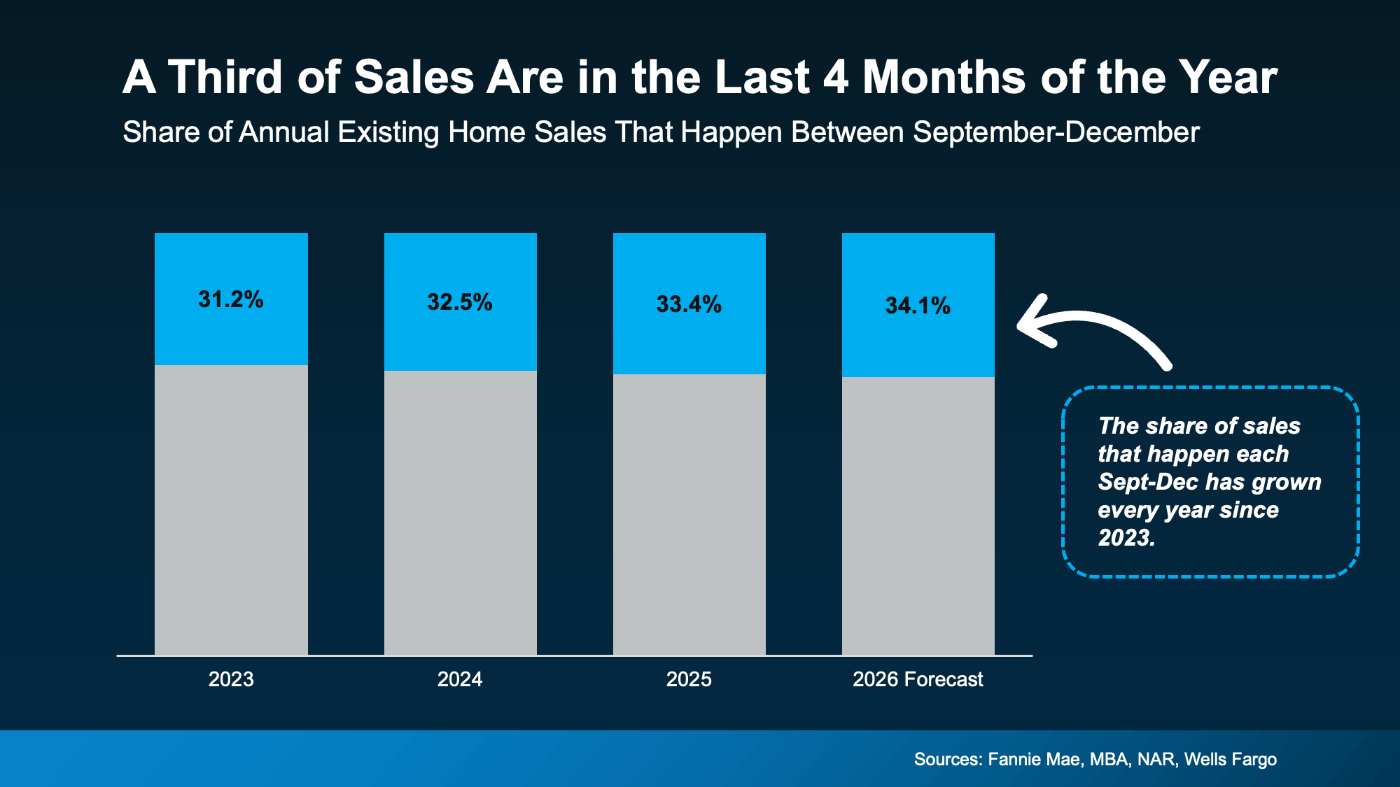 Chart showing the share of annual existing-home sales in the final four months of the year from 2023 through 2026, with 2026 projected