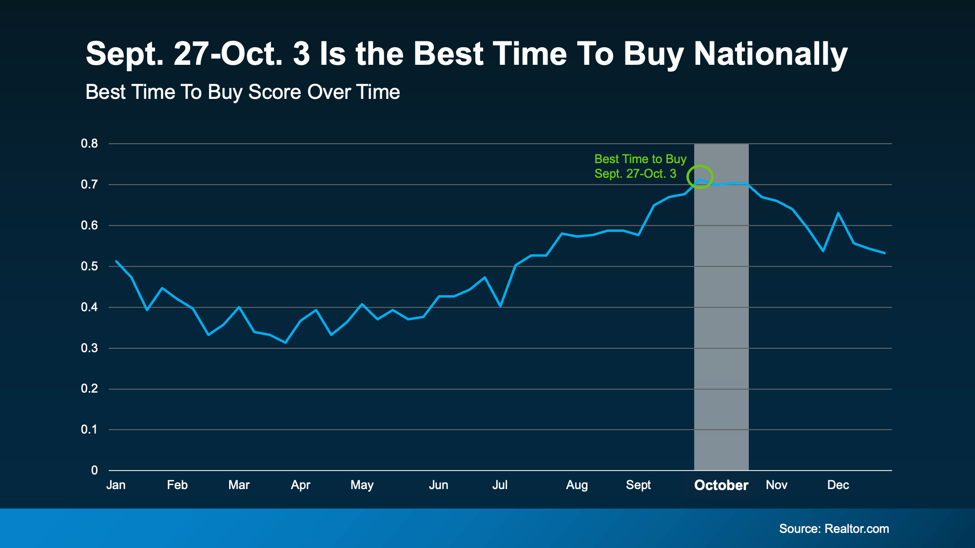 Fall 2026 homebuying data showing more housing inventory, lower seasonal listing prices, and less buyer competition