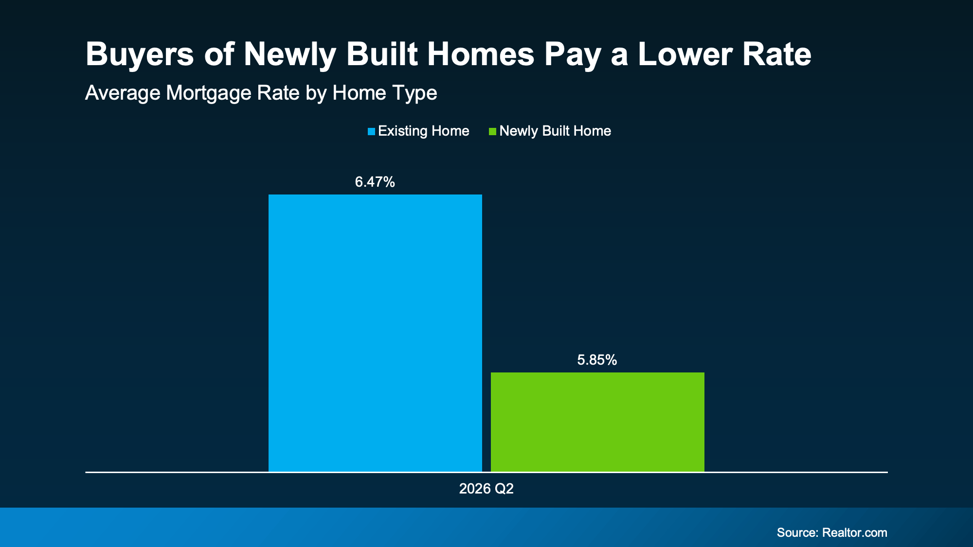 Chart comparing average mortgage rates for buyers of newly built homes and existing homes