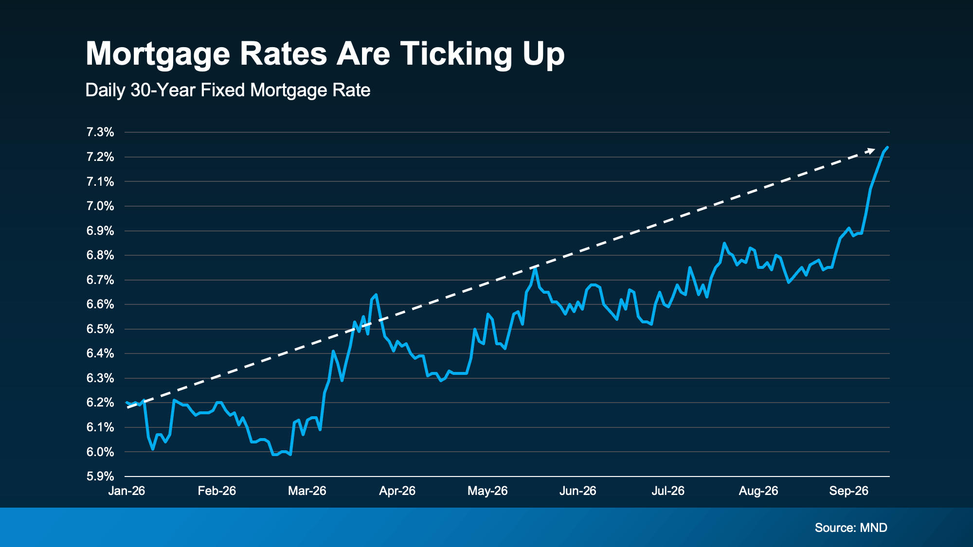 Chart showing 30-year fixed mortgage rate trends in 2026