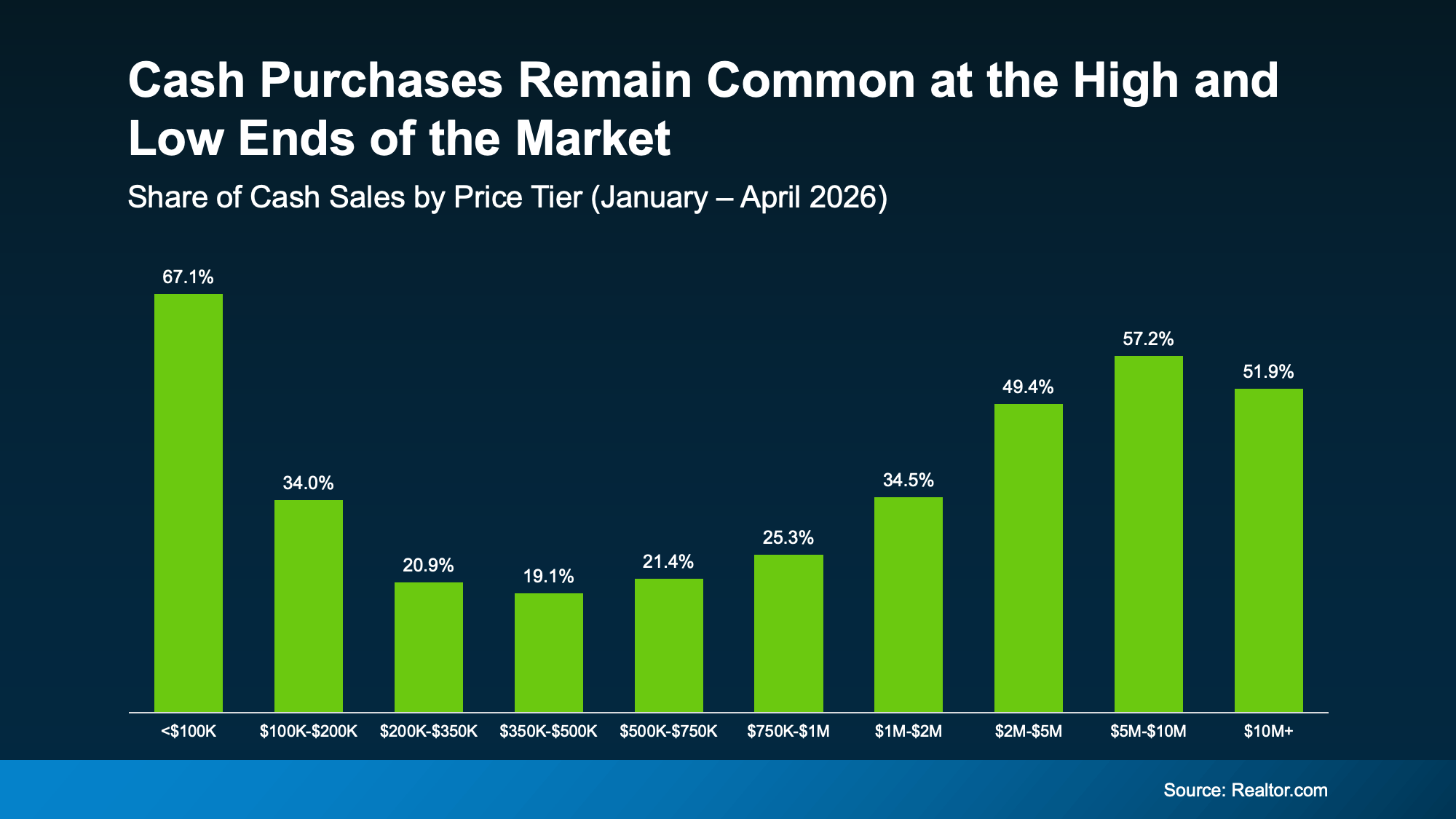 Realtor.com chart showing the share of cash home sales by price tier from January through April 2026.