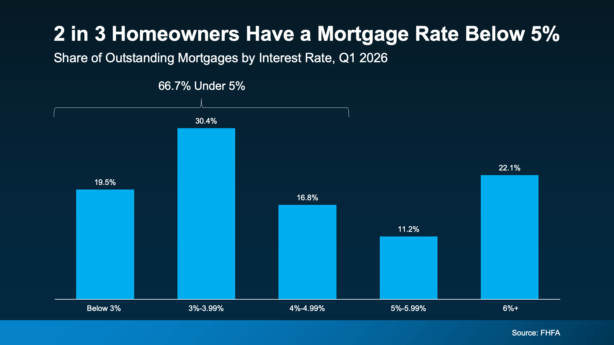 FHFA chart showing outstanding mortgages by interest rate in Q1 2026, with 66.7% below 5%.