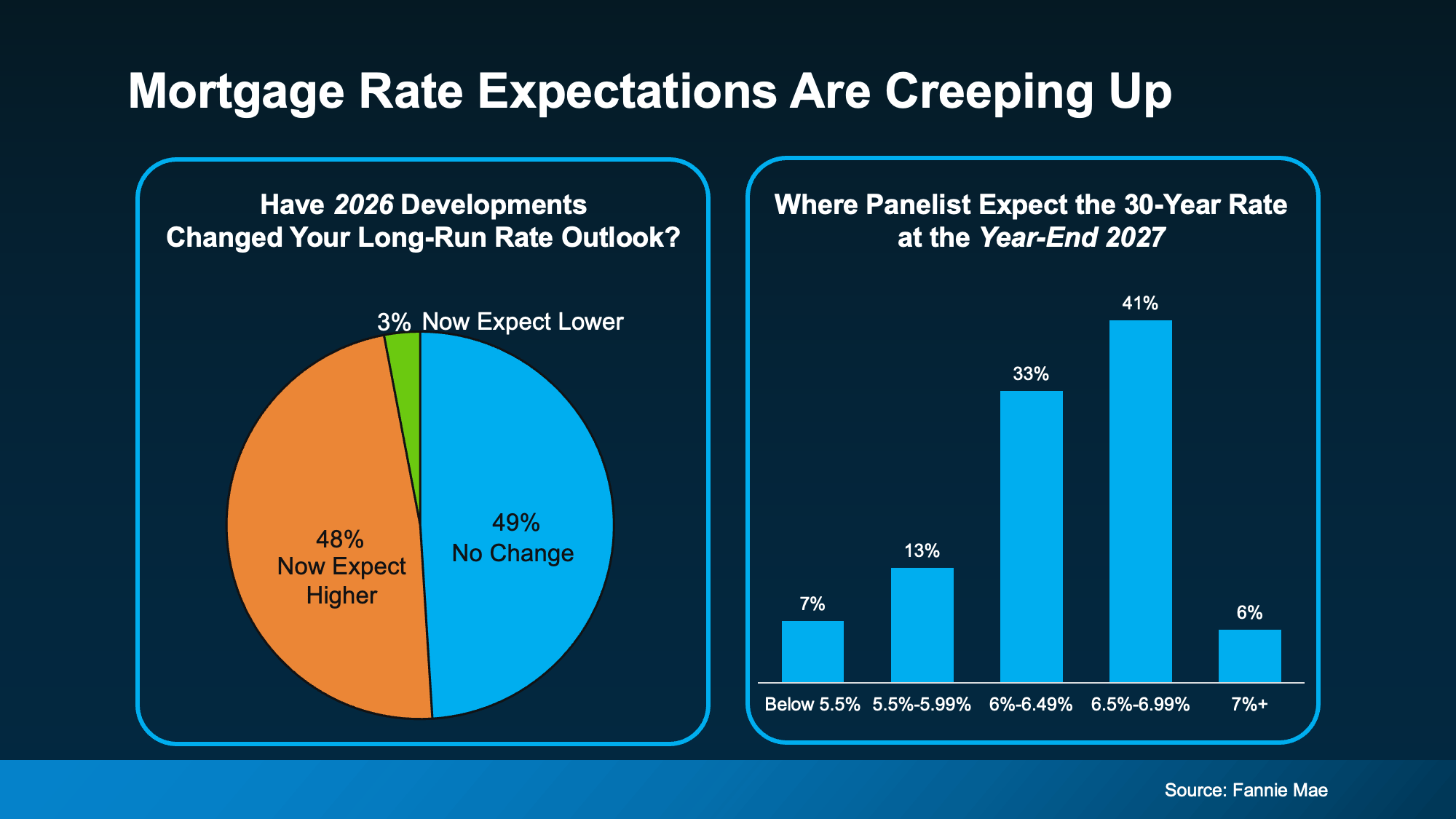 Fannie Mae charts showing 2026 changes in long-term mortgage rate expectations and panelists’ 30-year mortgage rate forecasts for year-end 2027.