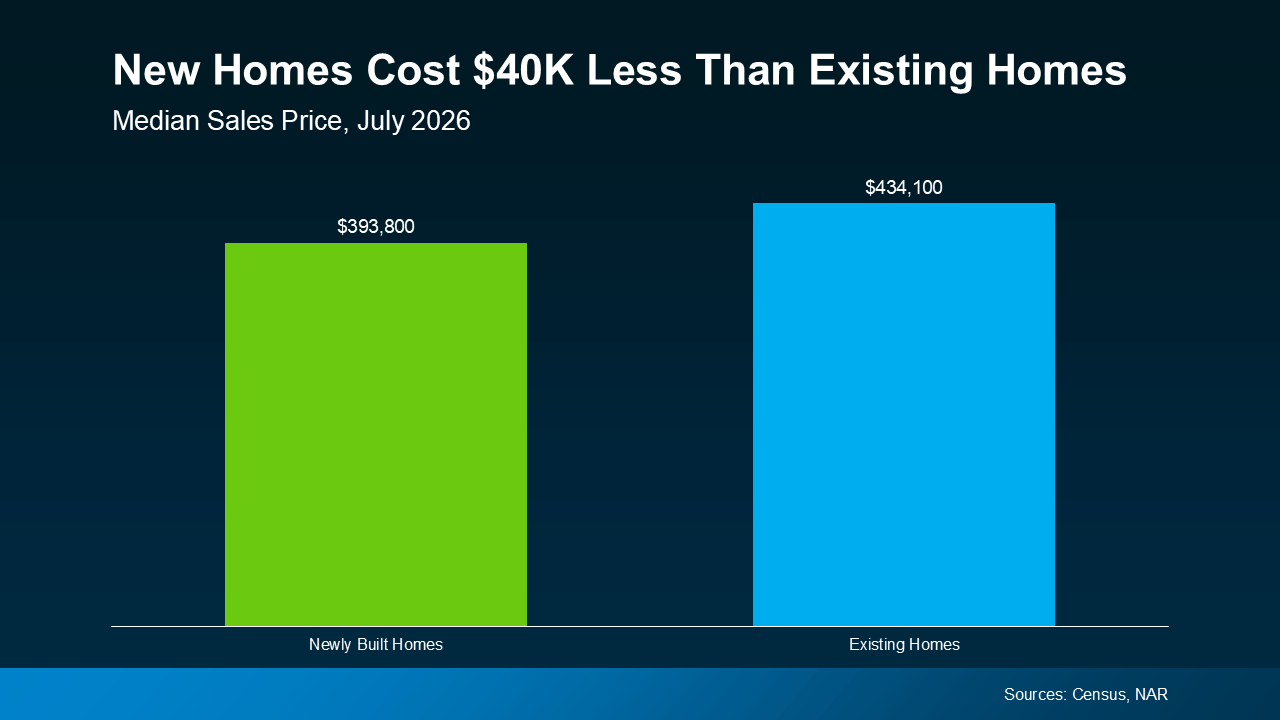 July 2026 national median sales prices showing new single-family homes at $393,800 and existing homes at $434,100.