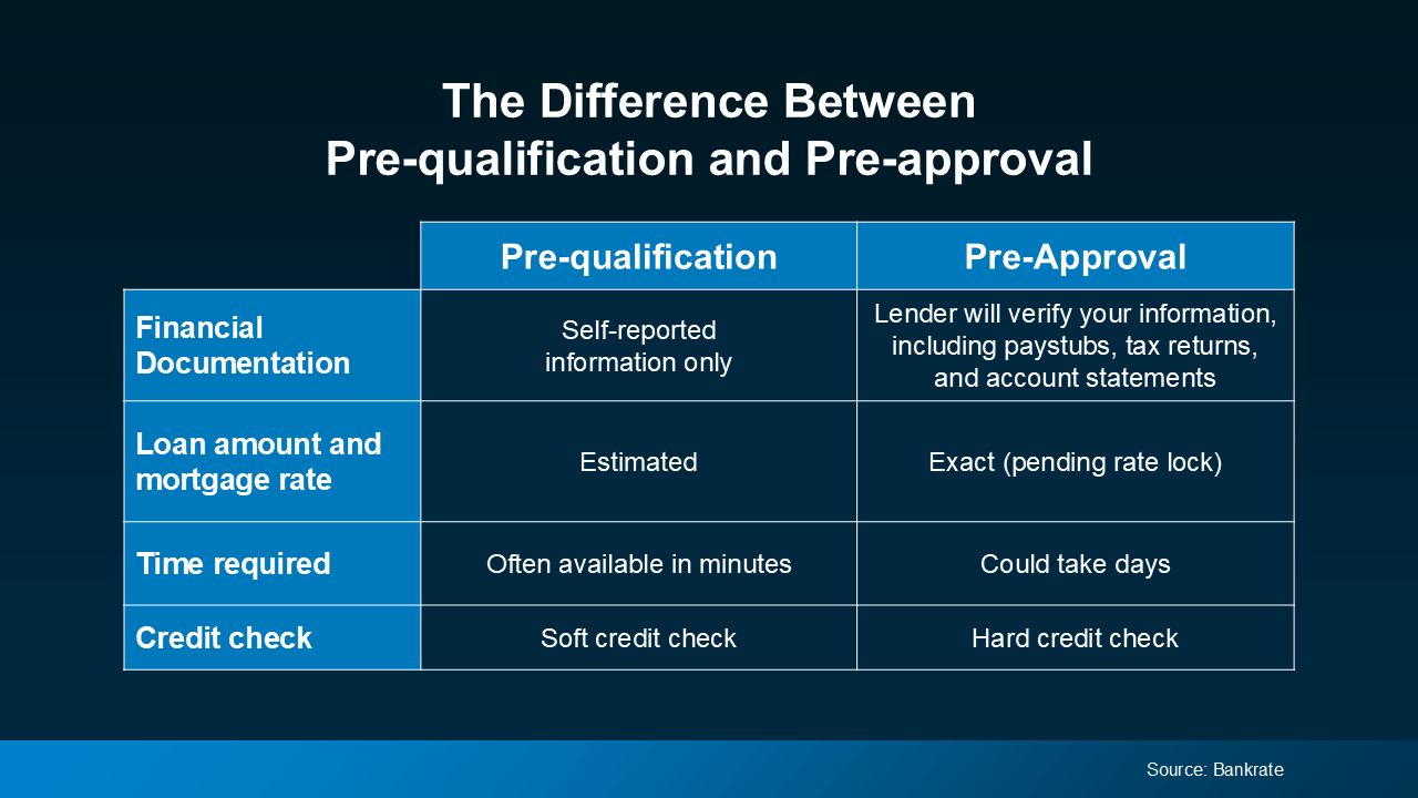 Bankrate comparison of mortgage pre-qualification and pre-approval for homebuyers.