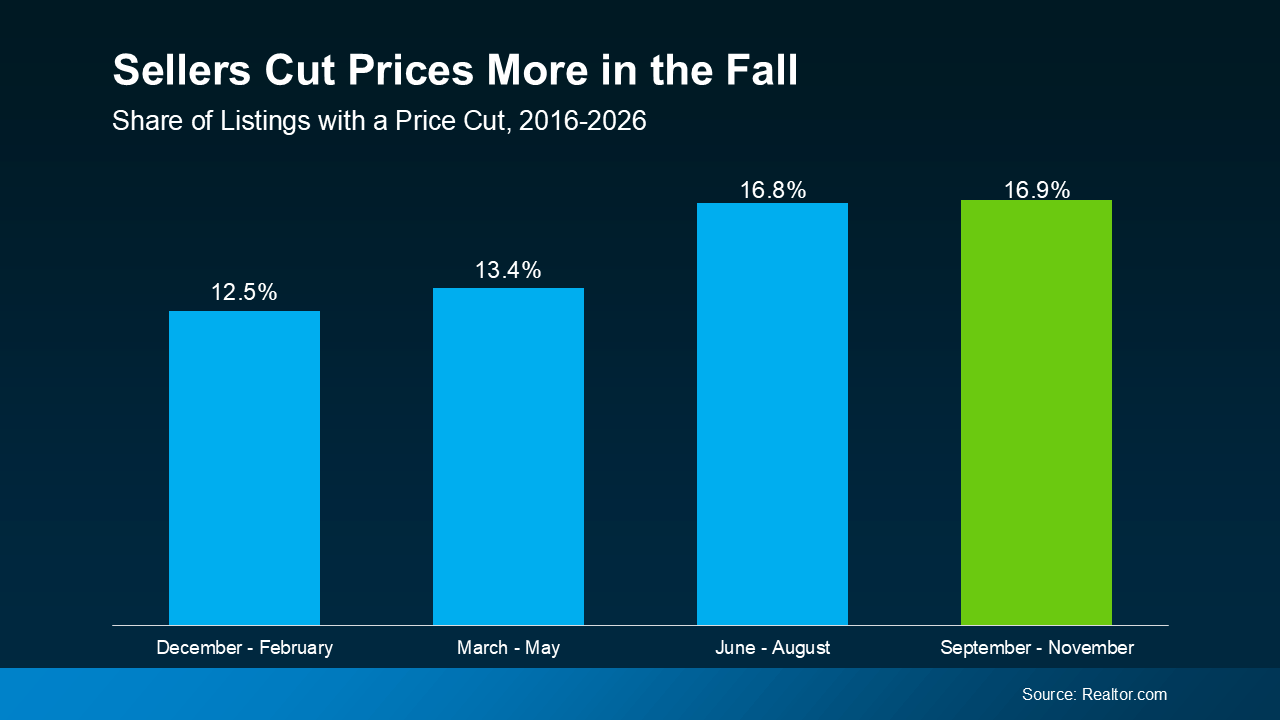 Realtor.com data showing the average share of home listings with price cuts was slightly highest from September through November based on 2016–2026 averages