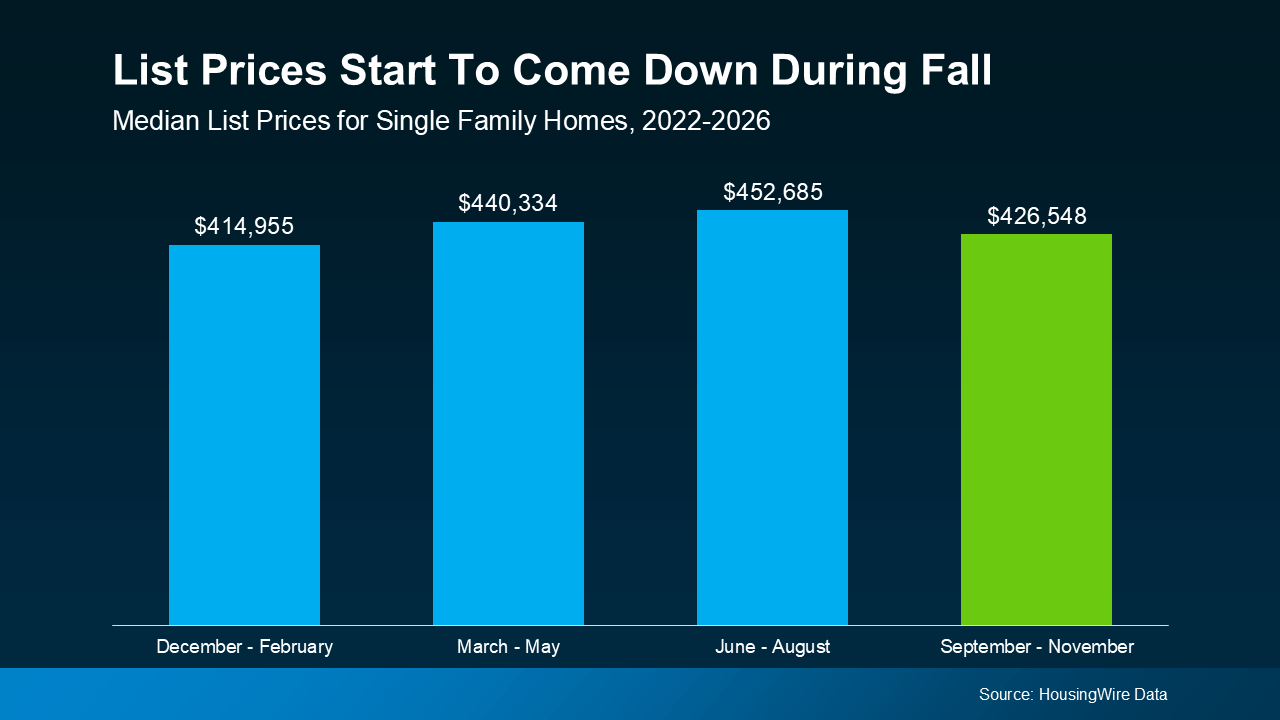 HousingWire data showing median single-family home list prices tend to decline in the fall based on 2022–2026 seasonal averages