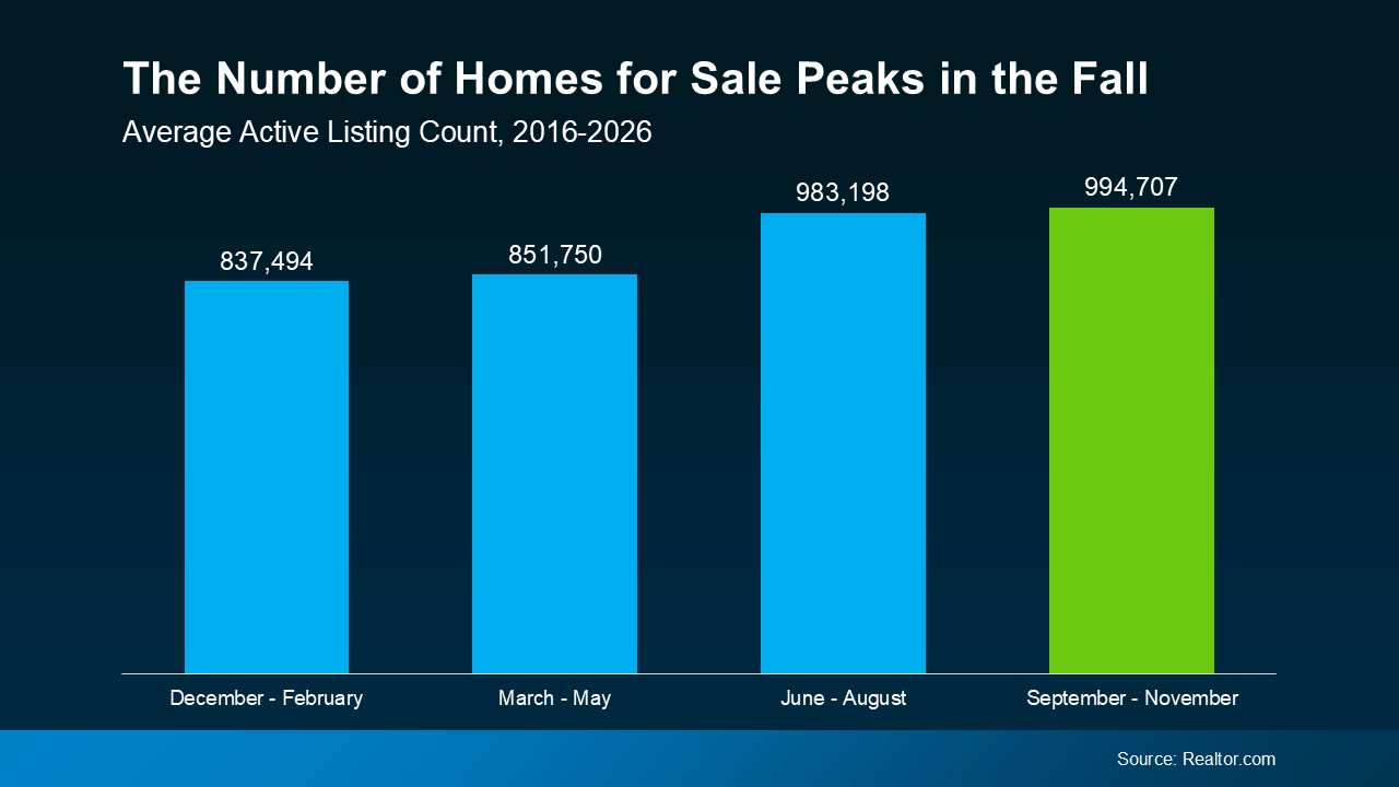 Realtor.com data showing average active home listings were highest from September through November based on 2016–2026 averages