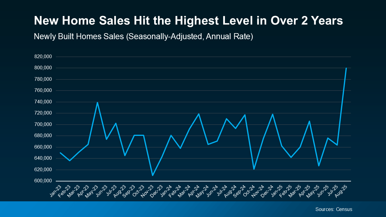 Line graph showing U.S. newly built home sales reaching the highest level in over two years as of August 2025, based on Census data.