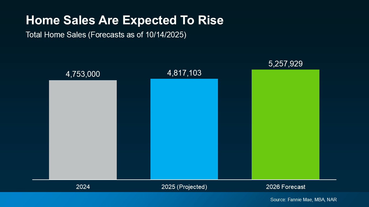 Bar graph showing forecasted home sales growth from 2024 to 2026, based on data from Fannie Mae, MBA, and NAR, indicating a projected rise in sales.