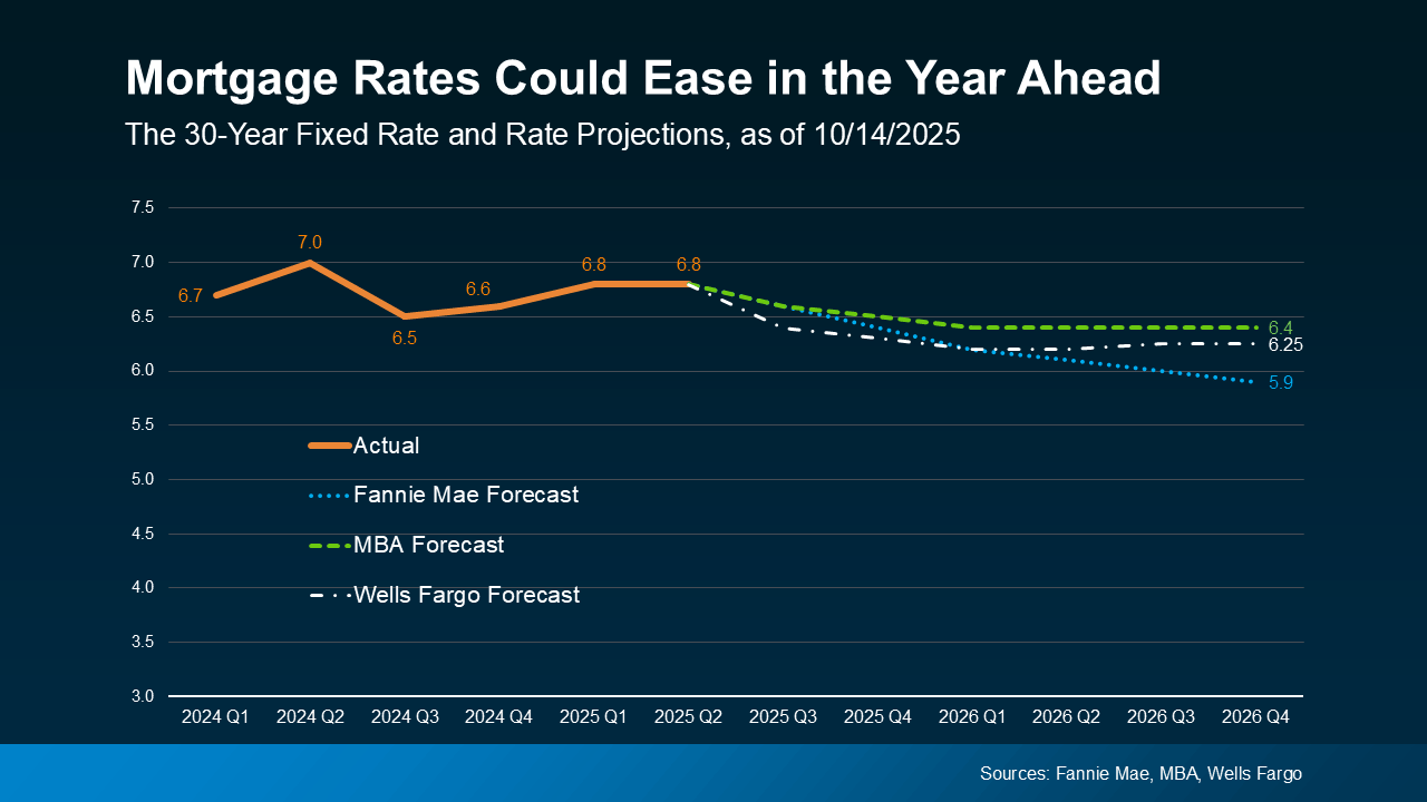 Line graph showing projected 30-year fixed mortgage rate trends through 2026 from Fannie Mae, MBA, and Wells Fargo, highlighting expected gradual rate declines.