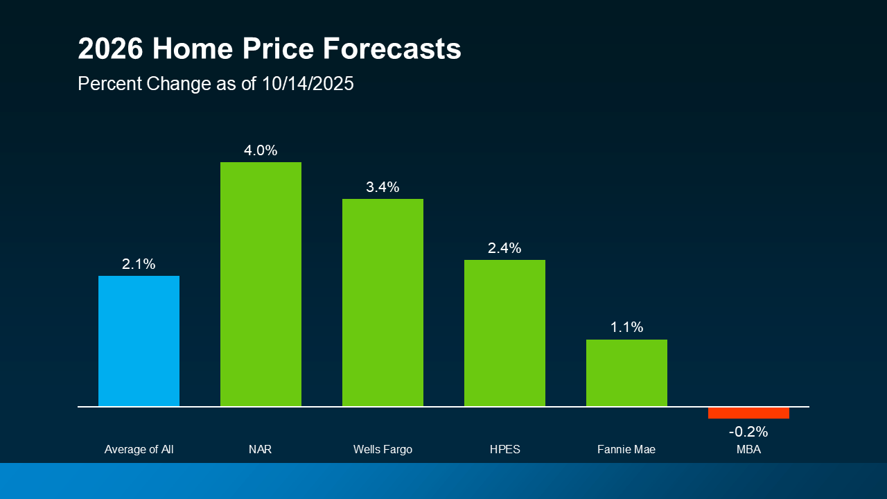 Bar graph displaying 2026 home price forecast percentages from NAR, Wells Fargo, HPES, Fannie Mae, and MBA, showing moderate national price growth expectations.