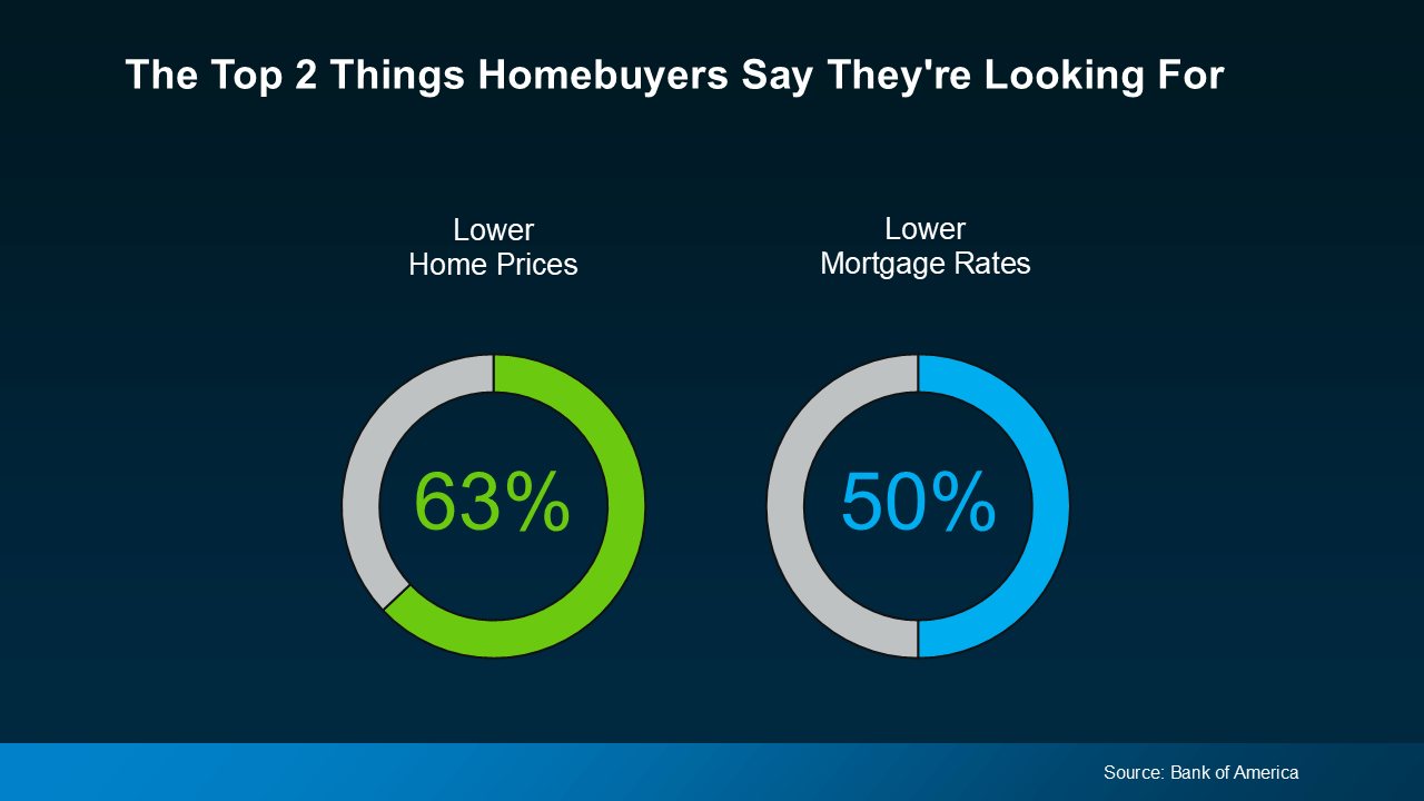 Bank of America survey showing 63% of homebuyers want lower home prices and 50% want lower mortgage rates.